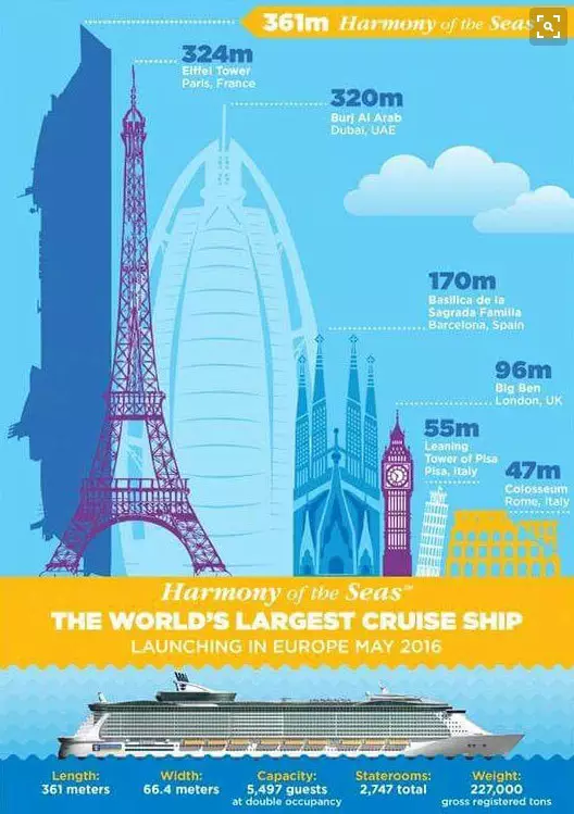 Dimensions de l'Harmony of the seas